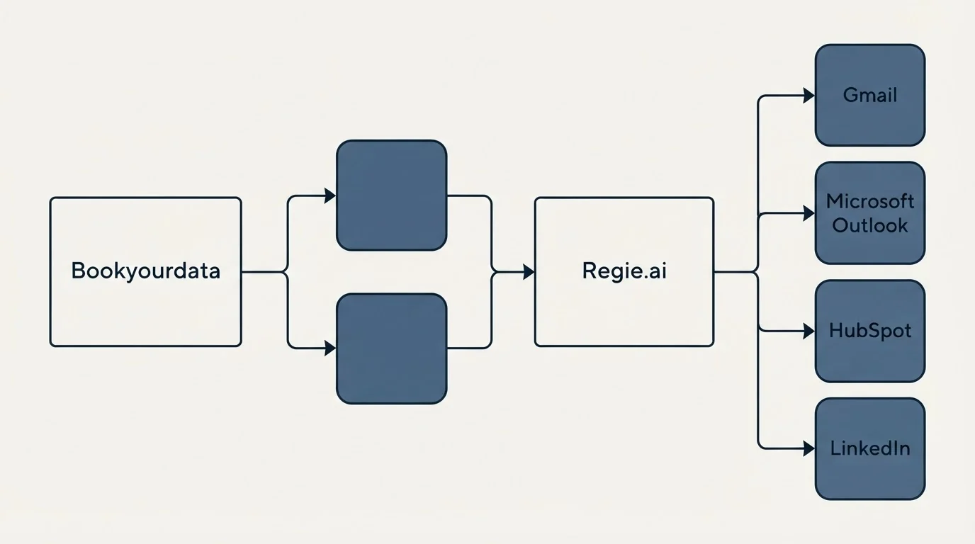 Integration flow: Integration Ecosystem (Bookyourdata, Regie.ai, Gmail, Microsoft Outlook)