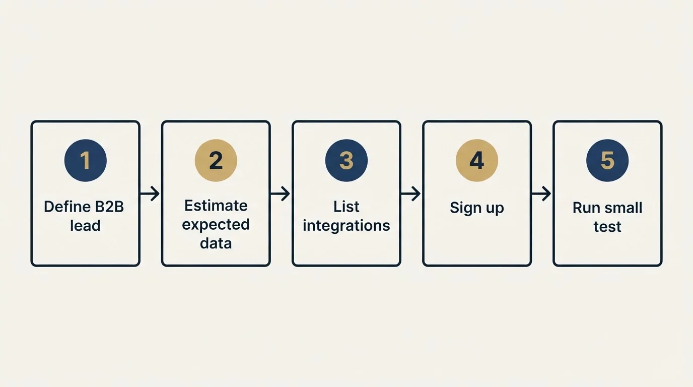 Step sequence: Getting Started Checklist (Define B2B lead, Estimate expected data, List integrations, Sign up)