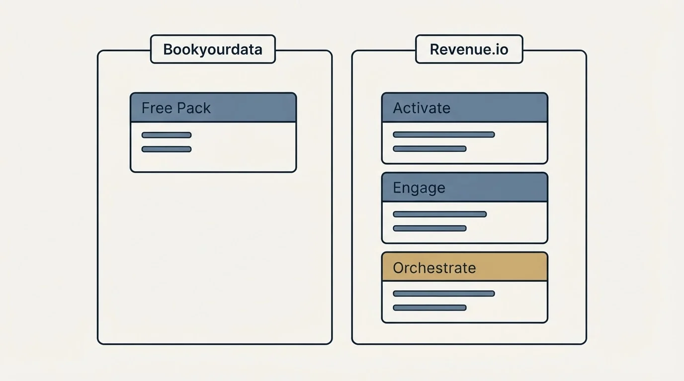 Pricing panels: Pricing Comparison (Bookyourdata, Revenue.io, Free Pack, Activate)