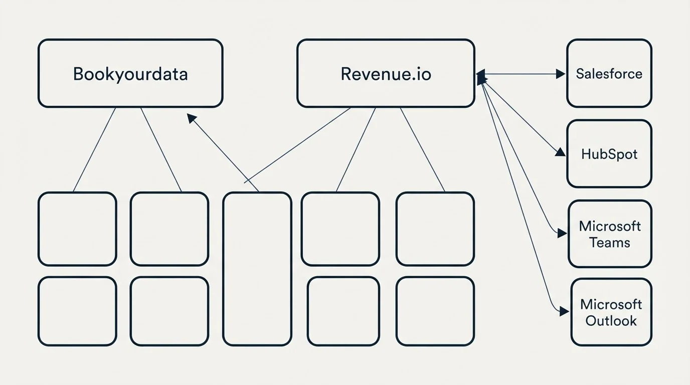 Integration grid: Integration Ecosystem (Bookyourdata, Revenue.io, Salesforce, HubSpot)