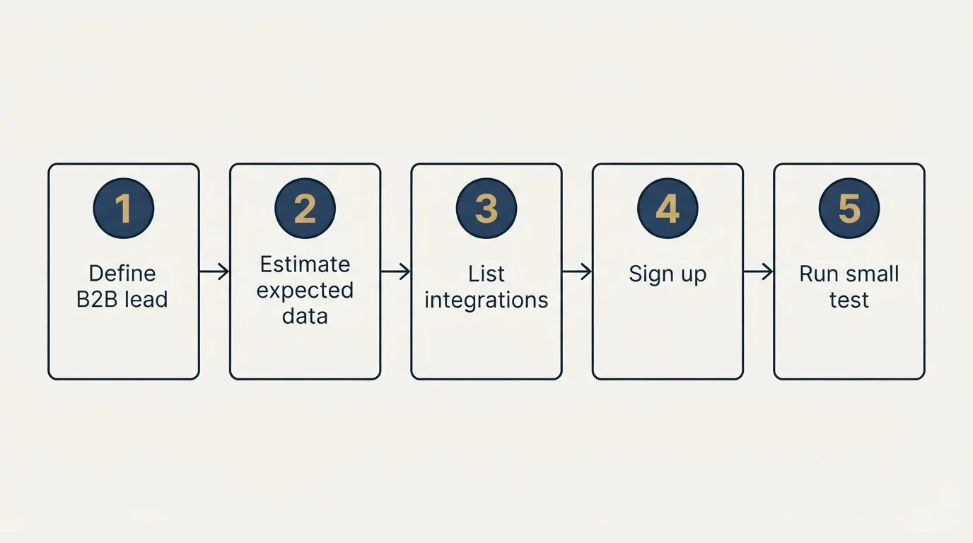 Step sequence: Getting Started Checklist (Define B2B lead, Estimate expected data, List integrations, Sign up)