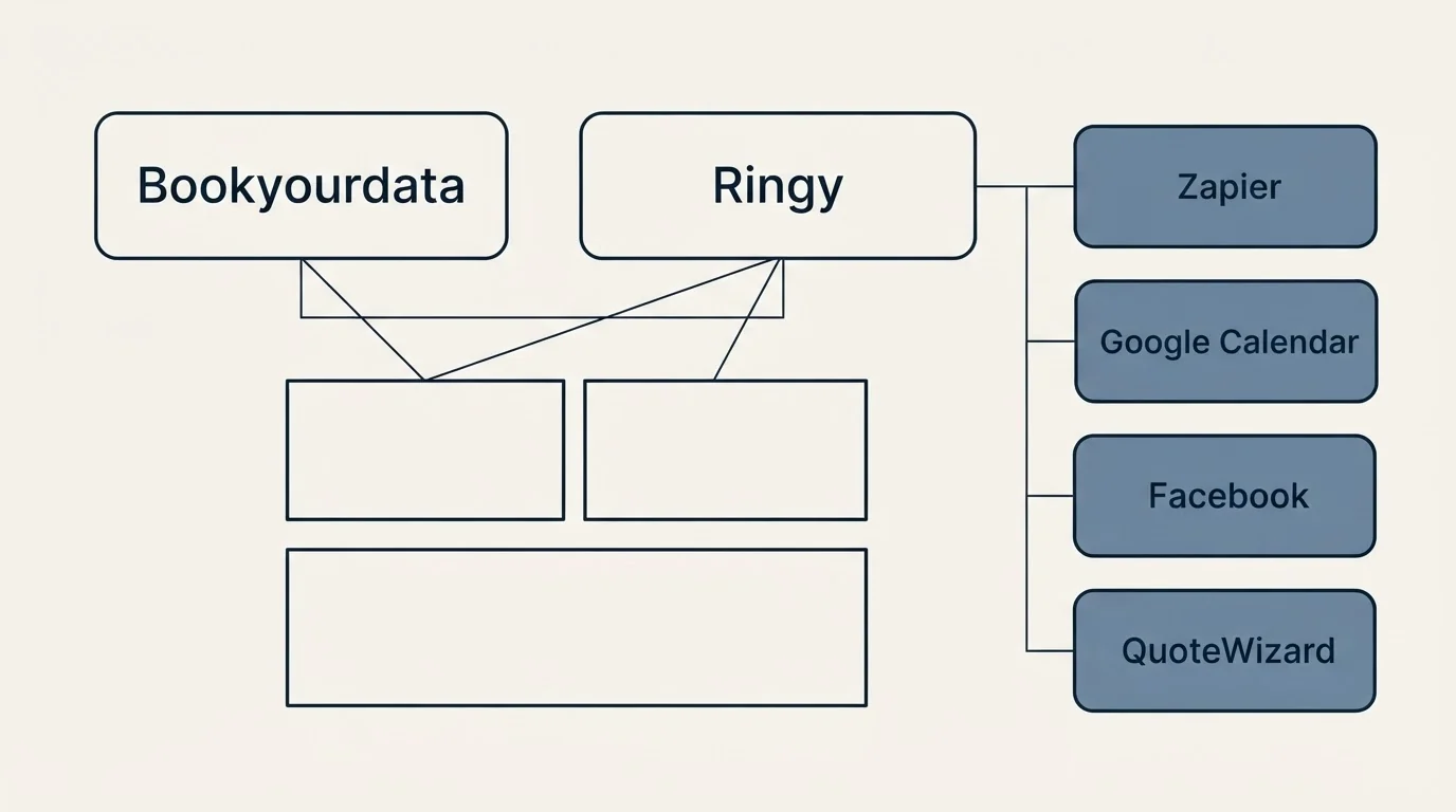 Integration grid: Integration Ecosystem (Bookyourdata, Ringy, Zapier, Google Calendar)
