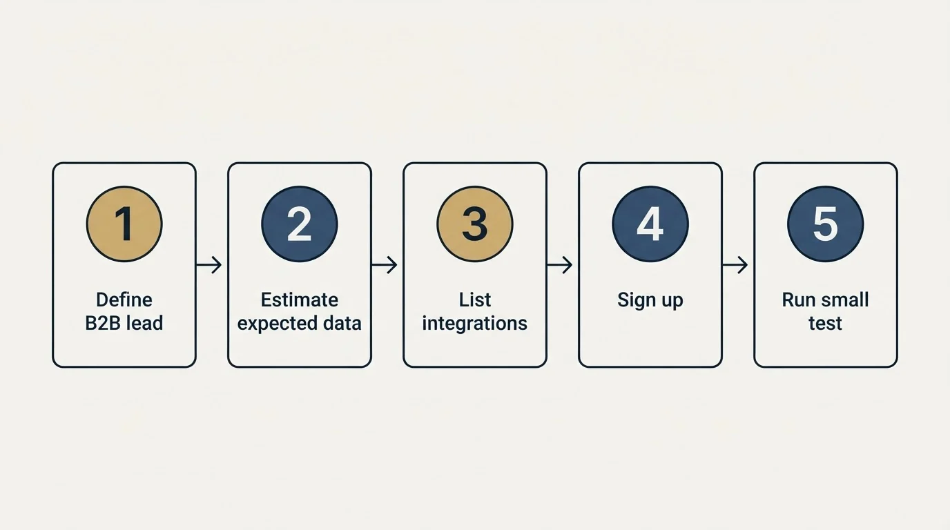 Step sequence: Getting Started Checklist (Define B2B lead, Estimate expected data, List integrations, Sign up)