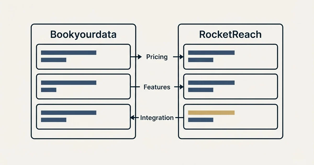 Comparison panel: Bookyourdata vs RocketReach (Pricing, Features, Integration)