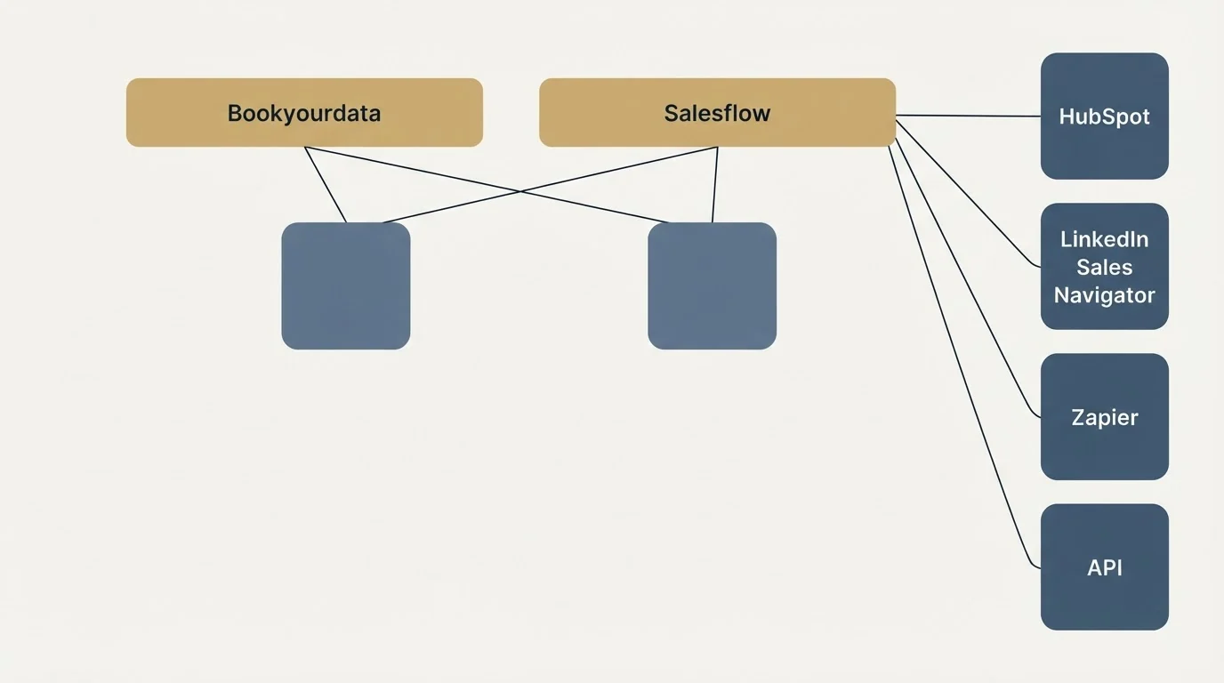 Integration grid: Integration Ecosystem (Bookyourdata, Salesflow, HubSpot, LinkedIn Sales Navigator)