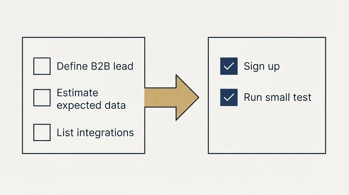Before-and-after steps: Getting Started Checklist (Define B2B lead, Estimate expected data, List integrations, Sign up)