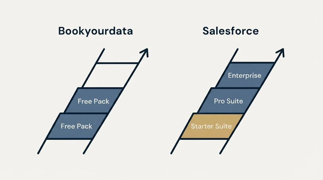 Pricing ladder: Pricing Comparison (Bookyourdata, Salesforce, Free Pack, Starter Suite)