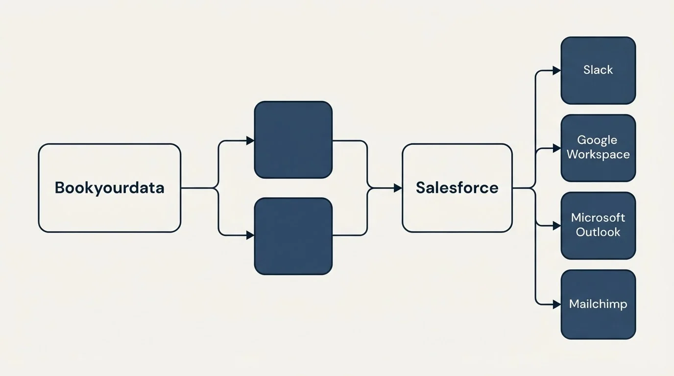 Integration schematic: Integration Ecosystem (Bookyourdata, Salesforce, Slack, Google Workspace)