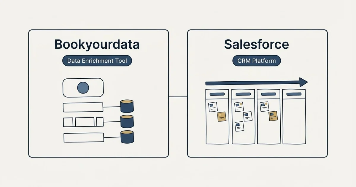Side-by-side panels: Bookyourdata vs Salesforce (Data Enrichment Tool, CRM Platform)