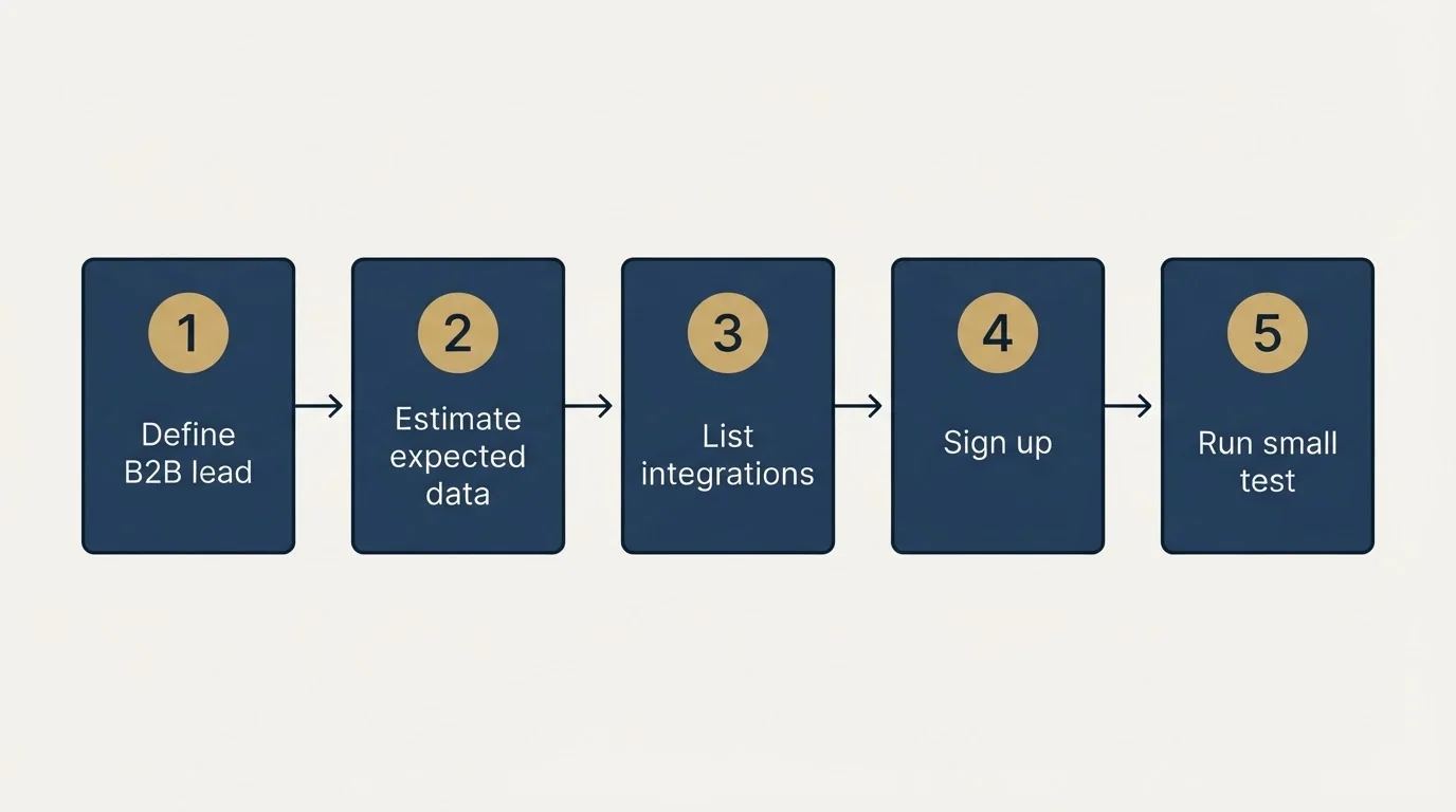 Step sequence: Getting Started Checklist (Define B2B lead, Estimate expected data, List integrations, Sign up)
