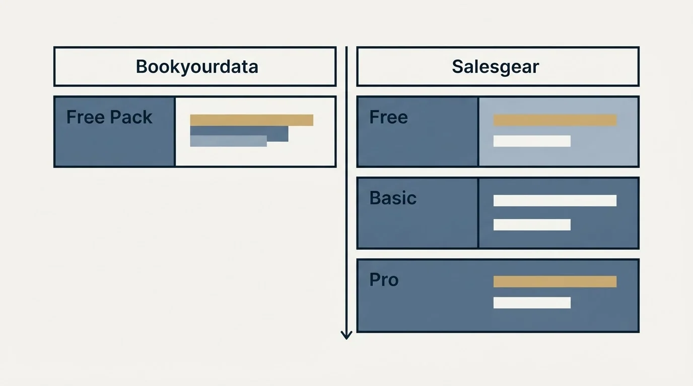 Pricing table: Pricing Comparison (Bookyourdata, Salesgear, Free Pack, Free)