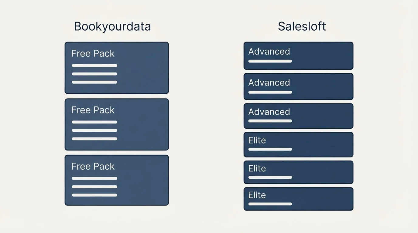 Pricing panels: Pricing Comparison (Bookyourdata, Salesloft, Free Pack, Advanced)