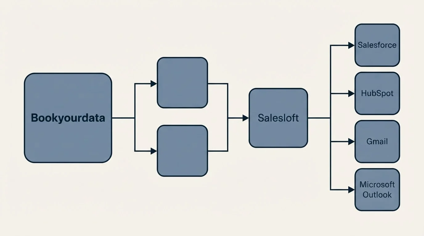 Integration flow: Integration Ecosystem (Bookyourdata, Salesloft, Salesforce, HubSpot)