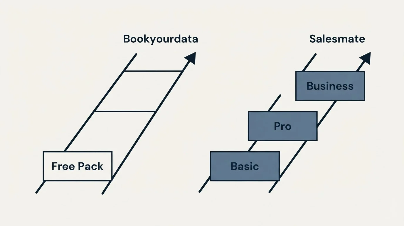 Pricing ladder: Pricing Comparison (Bookyourdata, Salesmate, Free Pack, Basic)