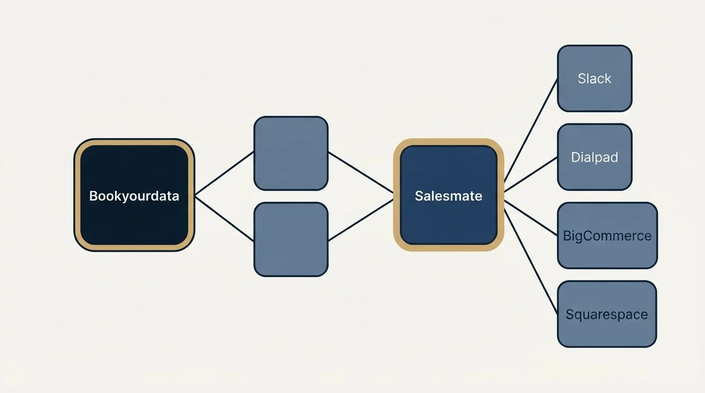 Integration schematic: Integration Ecosystem (Bookyourdata, Salesmate, Slack, Dialpad)