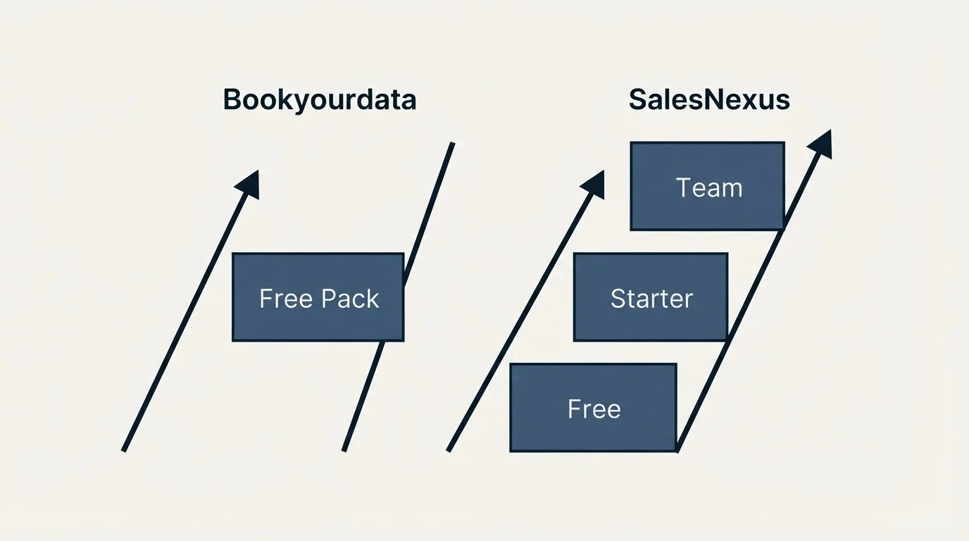 Pricing ladder: Pricing Comparison (Bookyourdata, SalesNexus, Free Pack, Free)