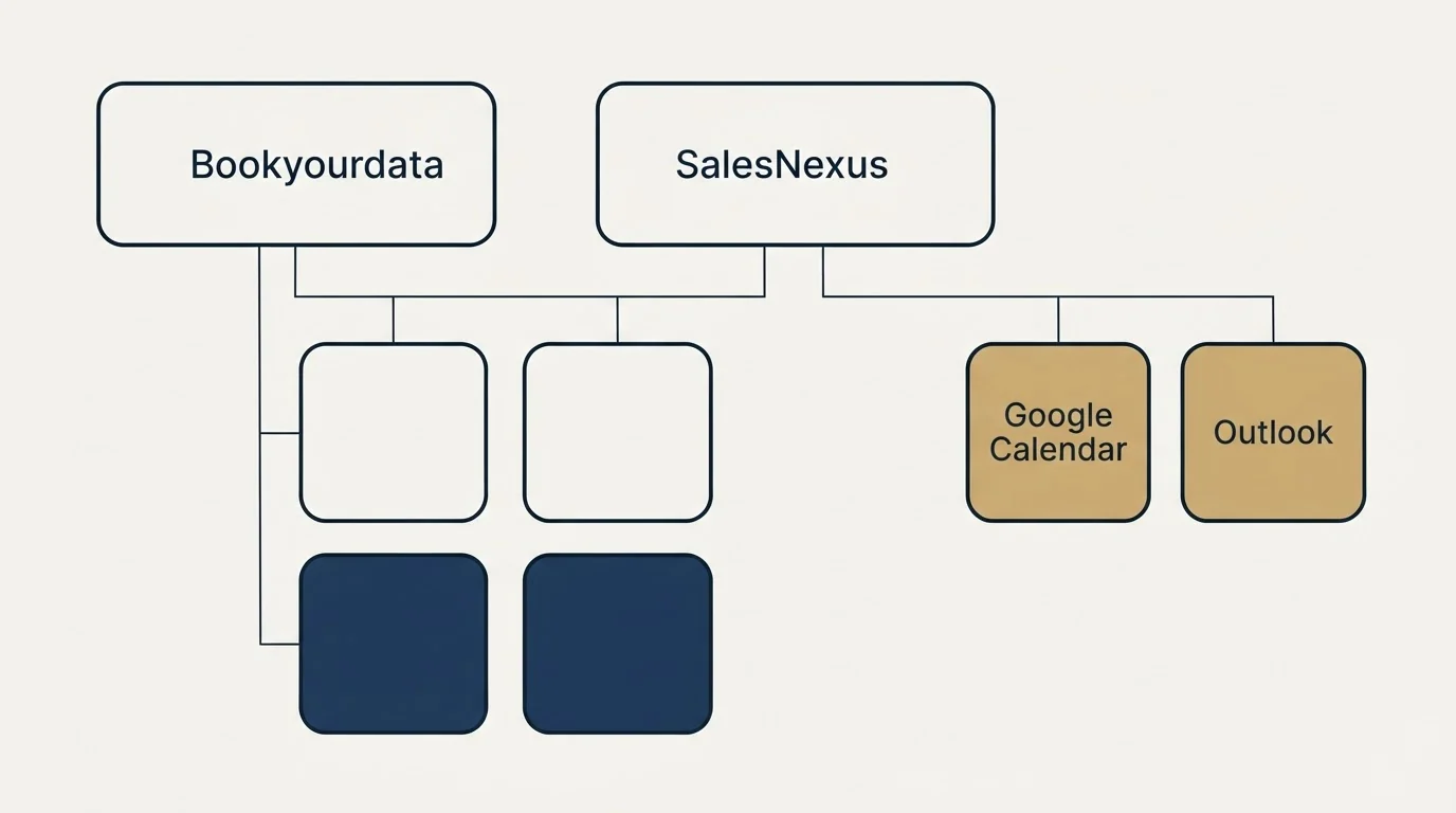Integration grid: Integration Ecosystem (Bookyourdata, SalesNexus, Google Calendar, Outlook)
