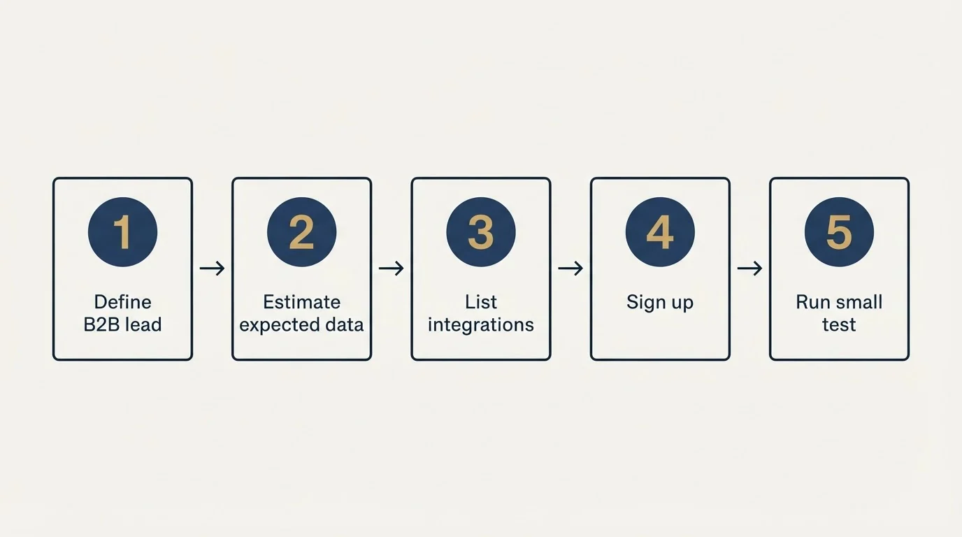 Step sequence: Getting Started Checklist (Define B2B lead, Estimate expected data, List integrations, Sign up)