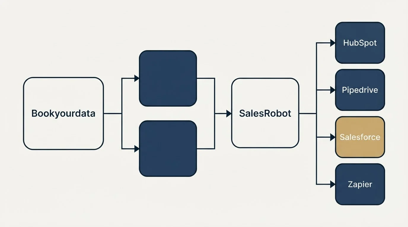 Integration flow: Integration Ecosystem (Bookyourdata, SalesRobot, HubSpot, Pipedrive)