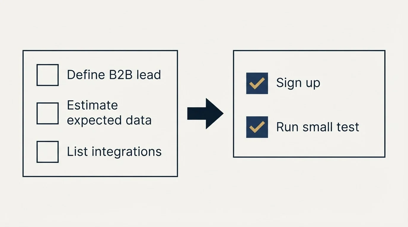 Before-and-after steps: Getting Started Checklist (Define B2B lead, Estimate expected data, List integrations, Sign up)
