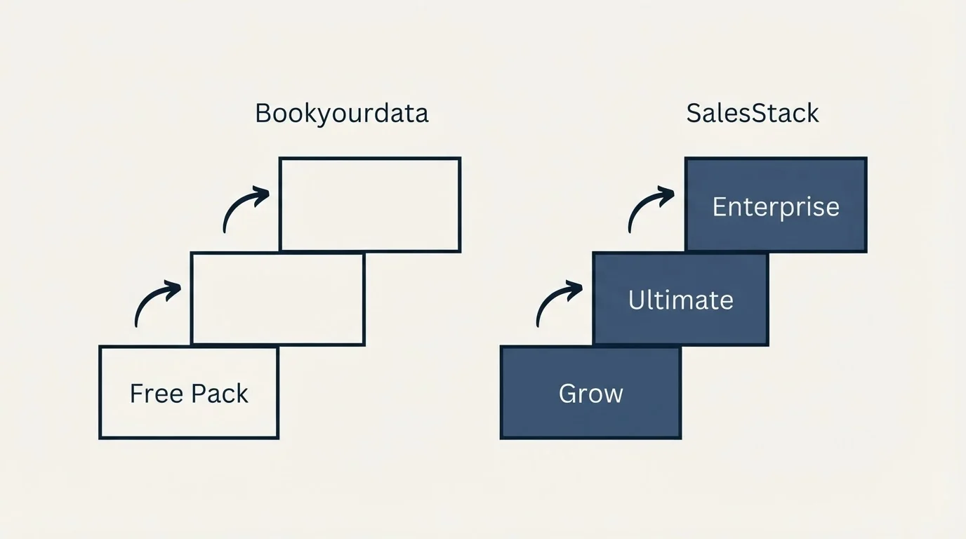 Pricing ladder: Pricing Comparison (Bookyourdata, SalesStack, Free Pack, Grow)