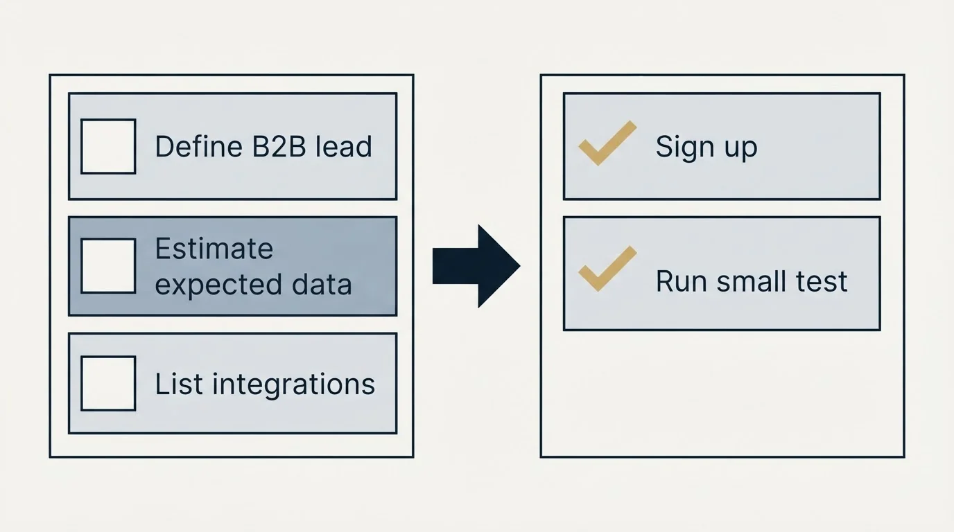 Before-and-after steps: Getting Started Checklist (Define B2B lead, Estimate expected data, List integrations, Sign up)
