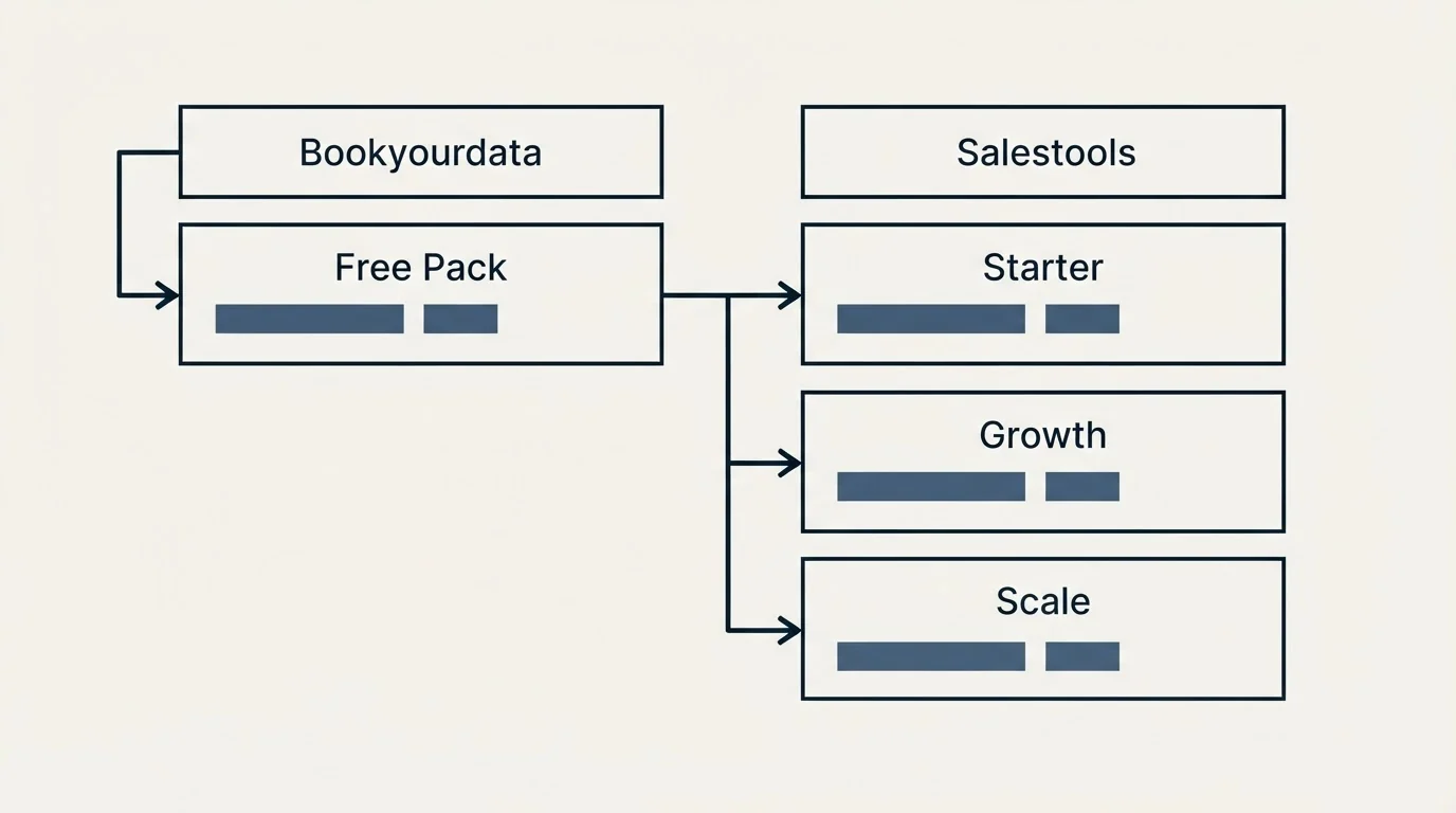 Pricing table: Pricing Comparison (Bookyourdata, Salestools, Free Pack, Starter)