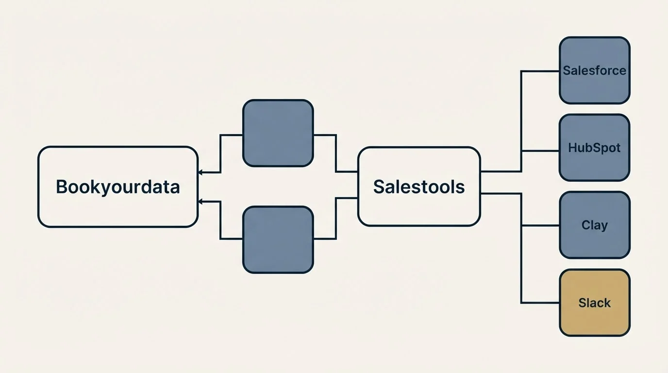 Integration flow: Integration Ecosystem (Bookyourdata, Salestools, Salesforce, HubSpot)