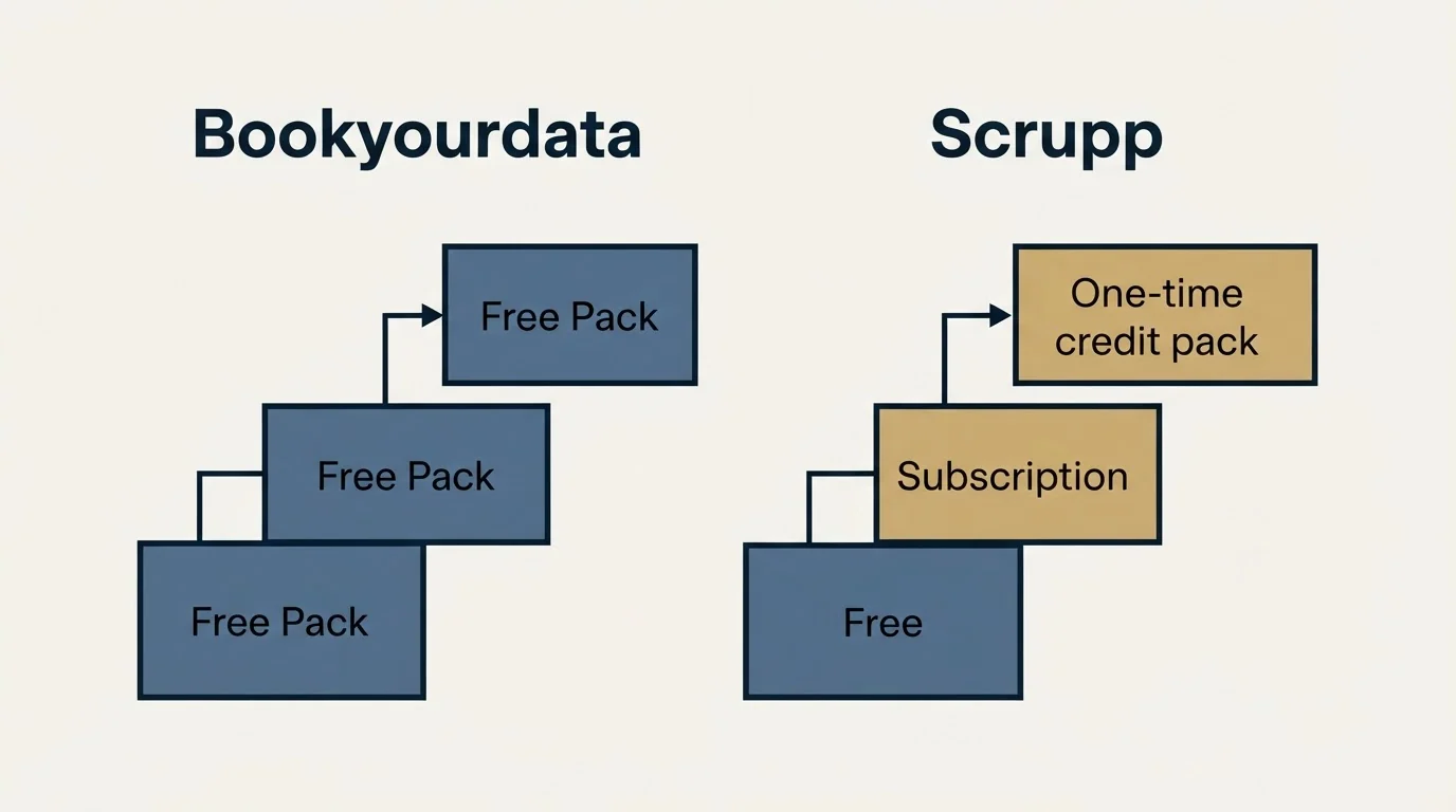 Pricing ladder: Pricing Comparison (Bookyourdata, Scrupp, Free Pack, Free)