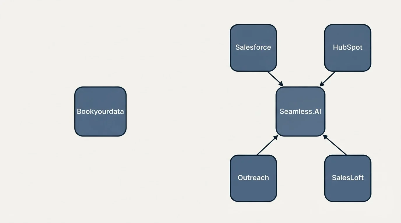 Integration schematic: Integration Ecosystem (Bookyourdata, Seamless.AI, Salesforce, HubSpot)