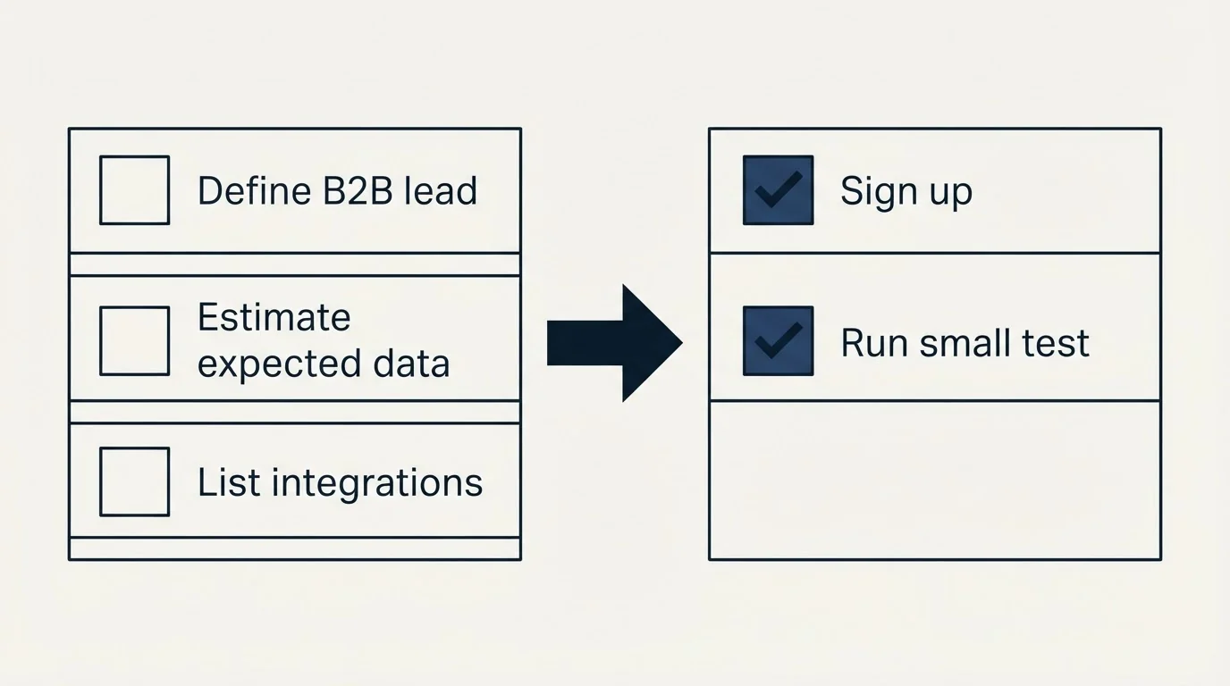 Before-and-after steps: Getting Started Checklist (Define B2B lead, Estimate expected data, List integrations, Sign up)