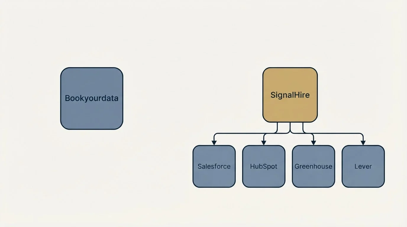 Integration schematic: Integration Ecosystem (Bookyourdata, SignalHire, Salesforce, HubSpot)