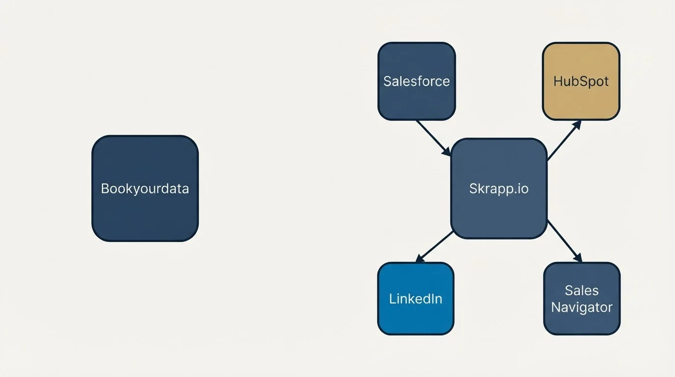 Integration schematic: Integration Ecosystem (Bookyourdata, Skrapp.io, Salesforce, HubSpot)