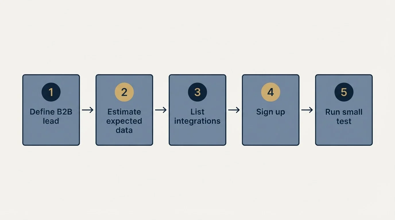 Step sequence: Getting Started Checklist (Define B2B lead, Estimate expected data, List integrations, Sign up)