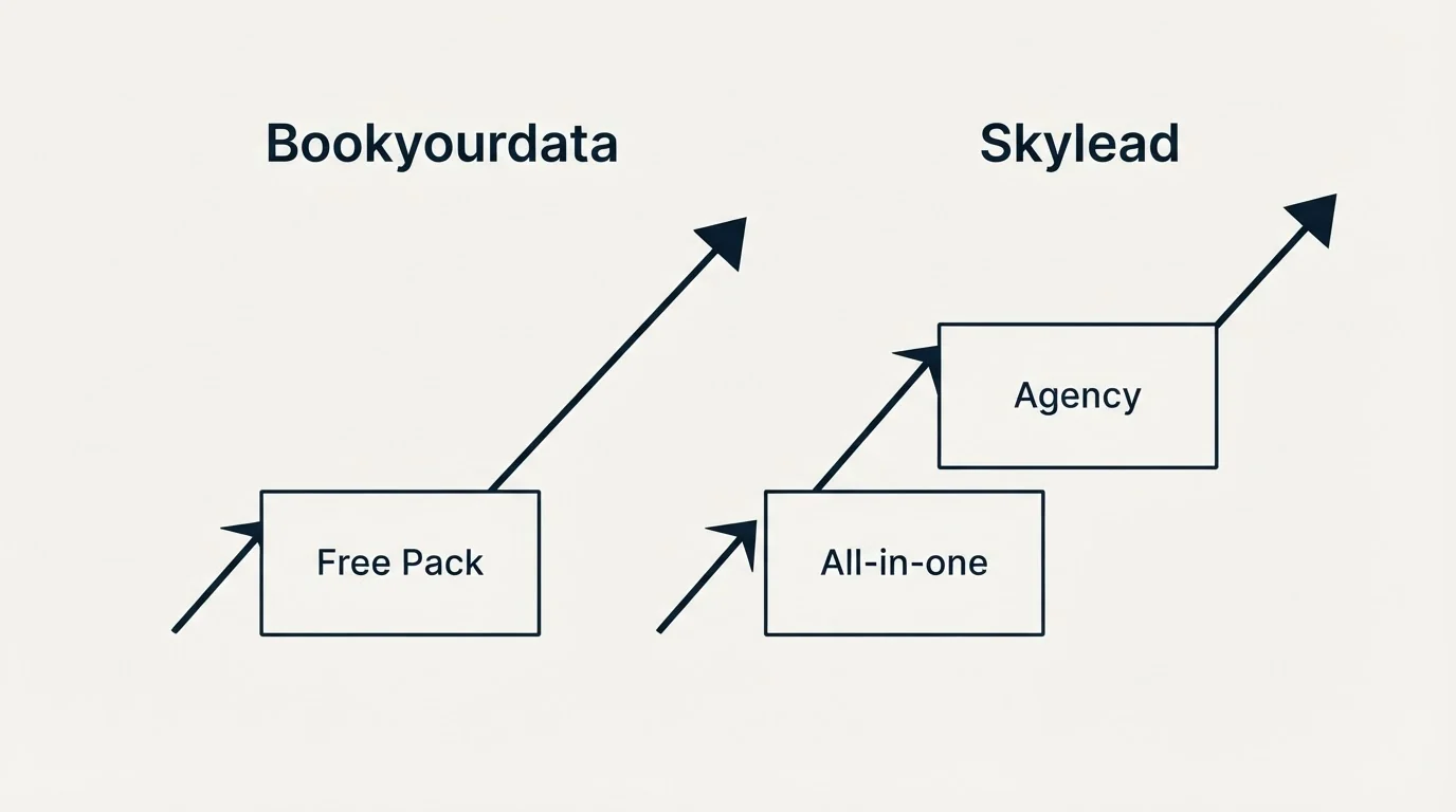 Pricing ladder: Pricing Comparison (Bookyourdata, Skylead, Free Pack, All-in-one)