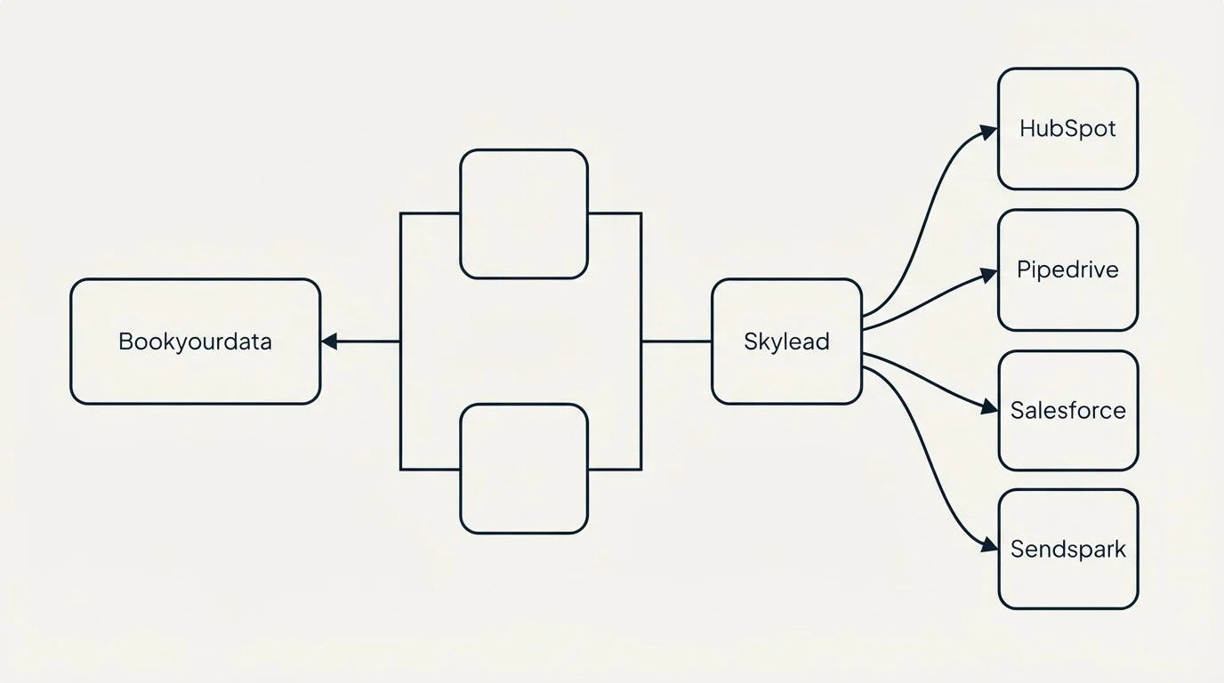 Integration flow: Integration Ecosystem (Bookyourdata, Skylead, HubSpot, Pipedrive)