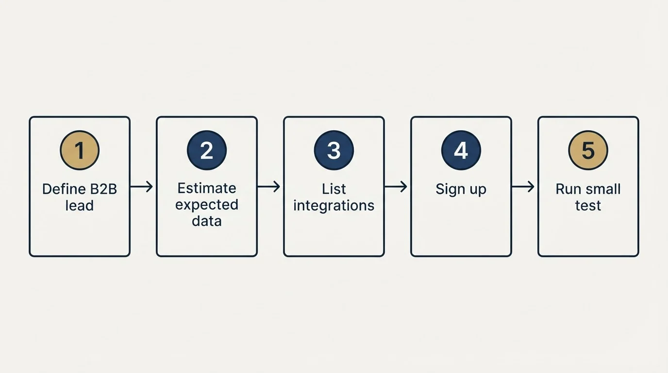 Step sequence: Getting Started Checklist (Define B2B lead, Estimate expected data, List integrations, Sign up)