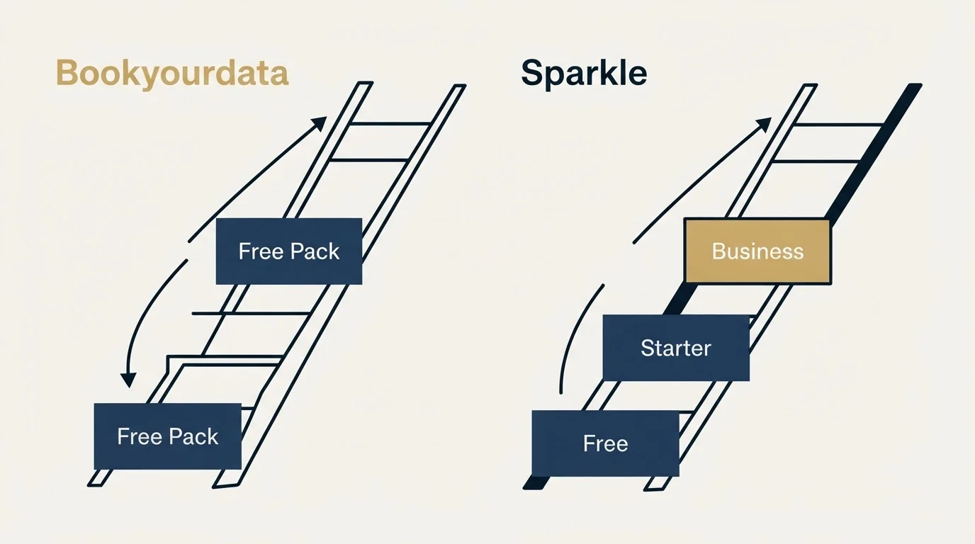 Pricing ladder: Pricing Comparison (Bookyourdata, Sparkle, Free Pack, Free)