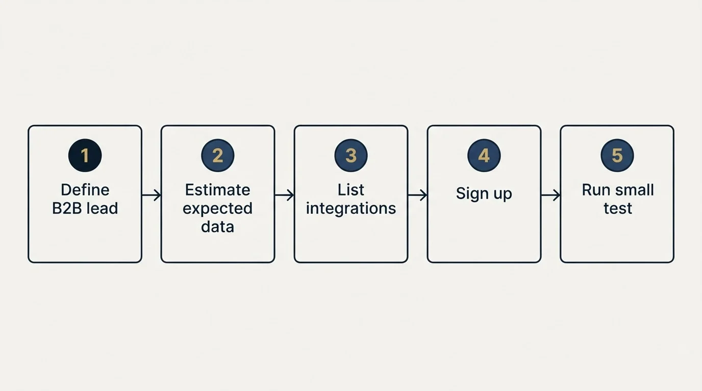 Step sequence: Getting Started Checklist (Define B2B lead, Estimate expected data, List integrations, Sign up)