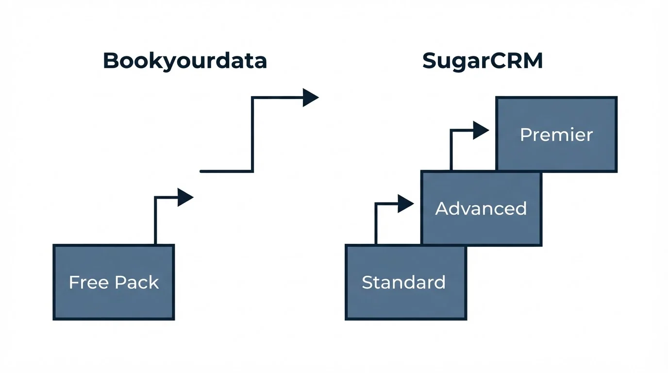 Pricing ladder: Pricing Comparison (Bookyourdata, SugarCRM, Free Pack, Standard)