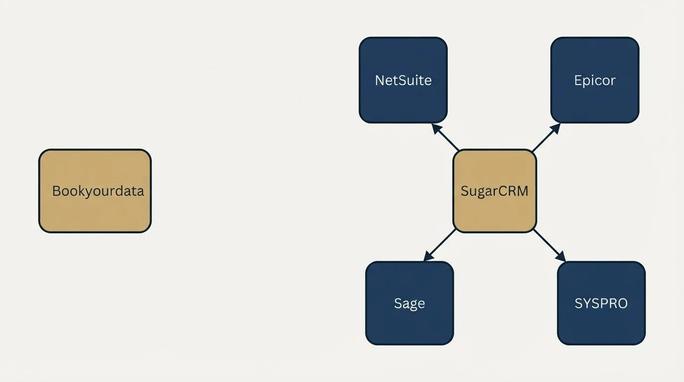 Integration schematic: Integration Ecosystem (Bookyourdata, SugarCRM, NetSuite, Epicor)