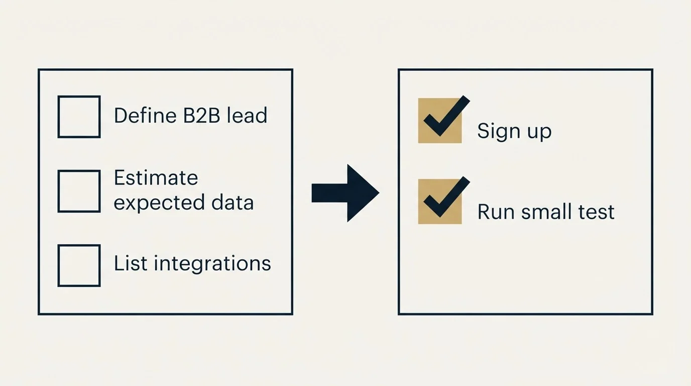 Before-and-after steps: Getting Started Checklist (Define B2B lead, Estimate expected data, List integrations, Sign up)