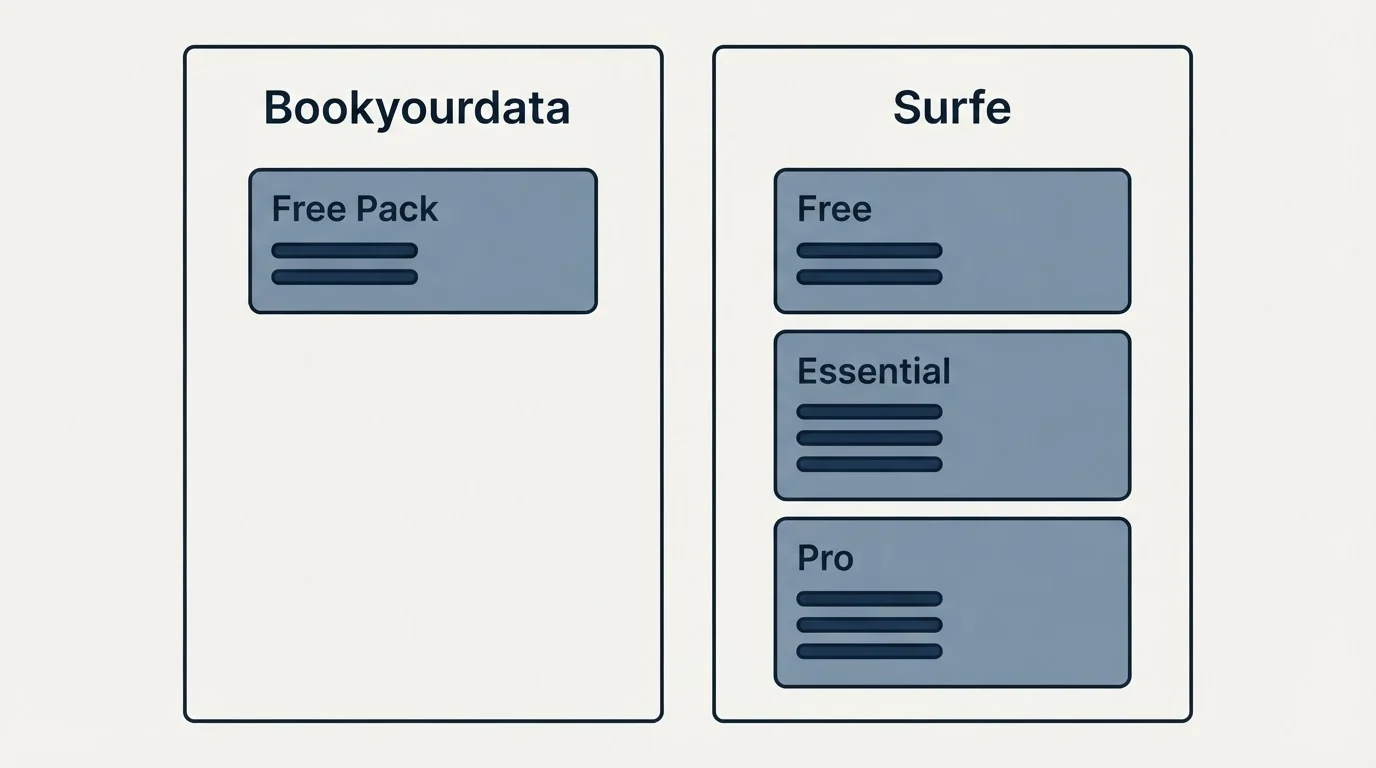 Pricing panels: Pricing Comparison (Bookyourdata, Surfe, Free Pack, Free)