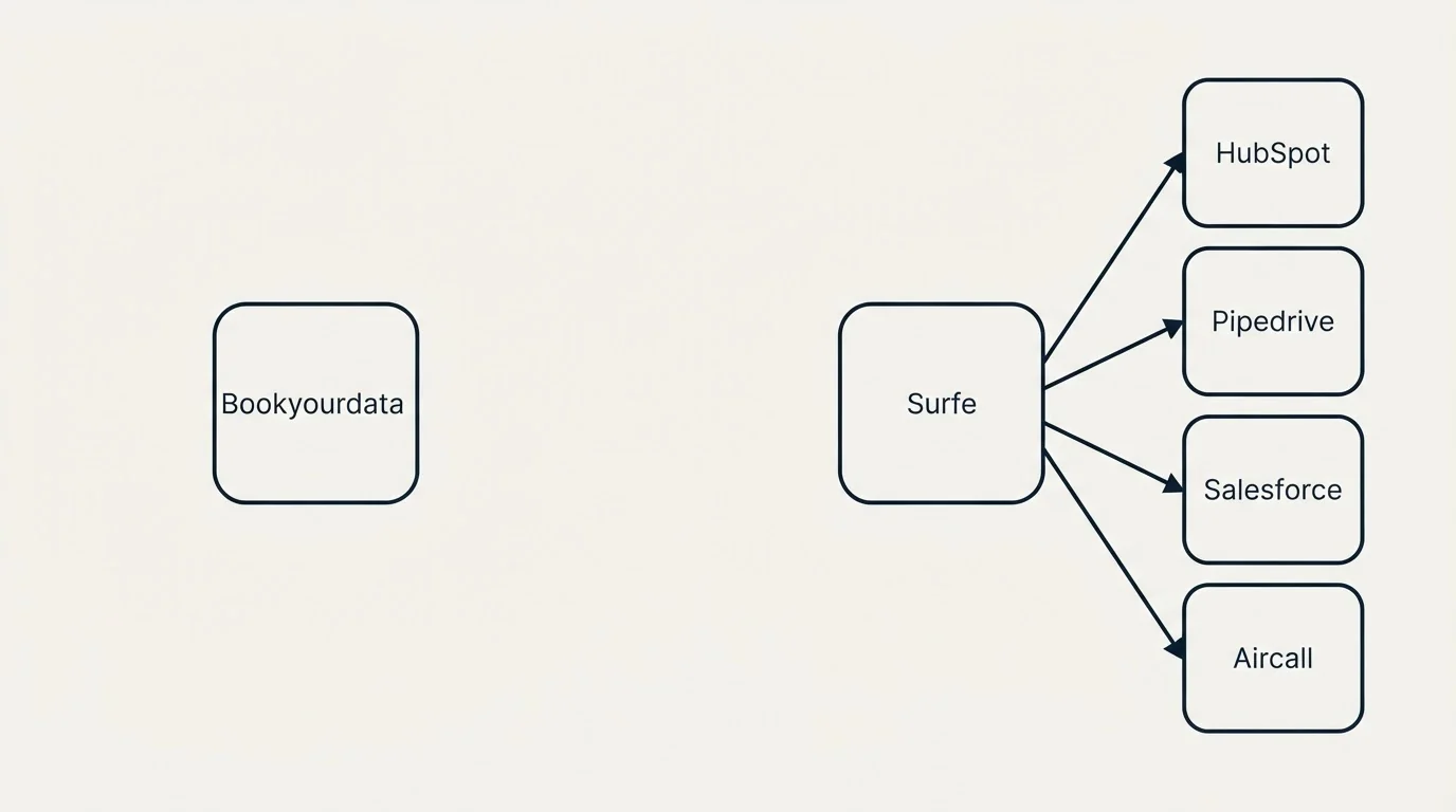 Integration schematic: Integration Ecosystem (Bookyourdata, Surfe, HubSpot, Pipedrive)