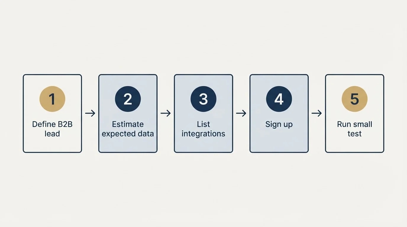 Step sequence: Getting Started Checklist (Define B2B lead, Estimate expected data, List integrations, Sign up)