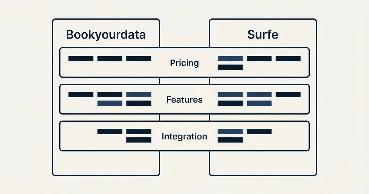 Comparison panel: Bookyourdata vs Surfe (Pricing, Features, Integration)