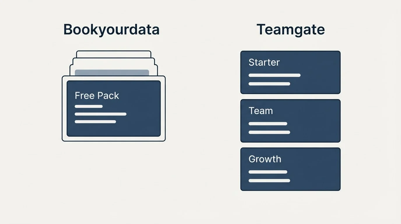 Pricing panels: Pricing Comparison (Bookyourdata, Teamgate, Free Pack, Starter)