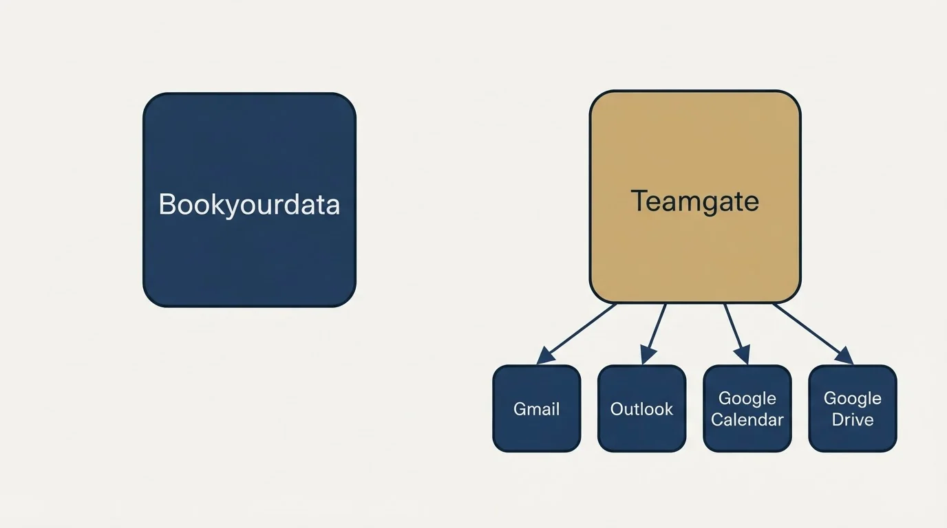 Integration schematic: Integration Ecosystem (Bookyourdata, Teamgate, Gmail, Outlook)
