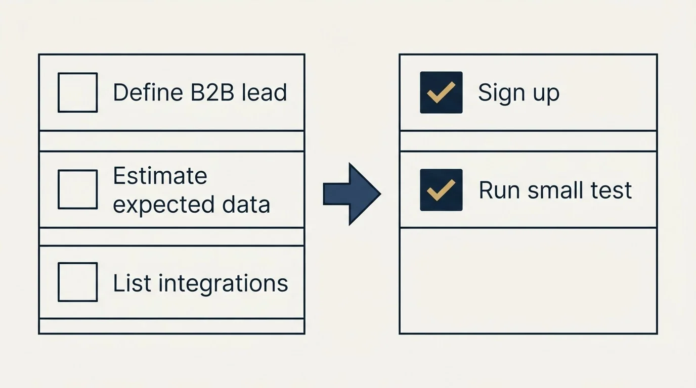 Before-and-after steps: Getting Started Checklist (Define B2B lead, Estimate expected data, List integrations, Sign up)