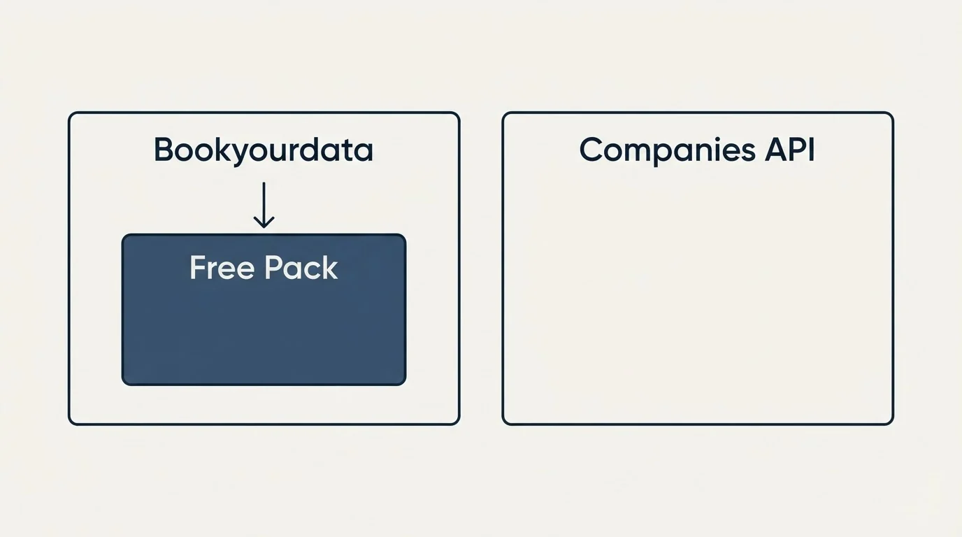 Pricing panels: Pricing Comparison (Bookyourdata, Companies API, Free Pack)